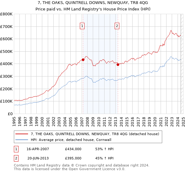 7, THE OAKS, QUINTRELL DOWNS, NEWQUAY, TR8 4QG: Price paid vs HM Land Registry's House Price Index