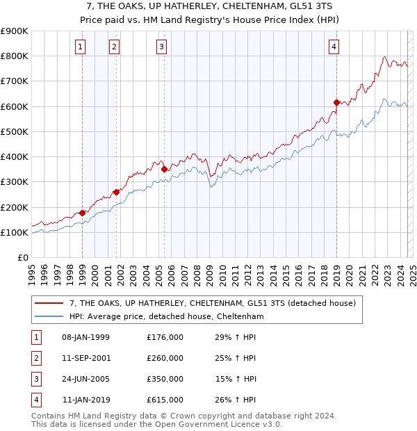 7, THE OAKS, UP HATHERLEY, CHELTENHAM, GL51 3TS: Price paid vs HM Land Registry's House Price Index