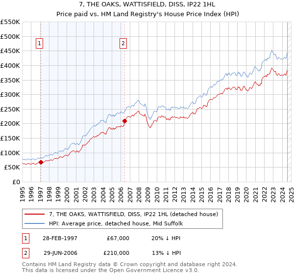 7, THE OAKS, WATTISFIELD, DISS, IP22 1HL: Price paid vs HM Land Registry's House Price Index