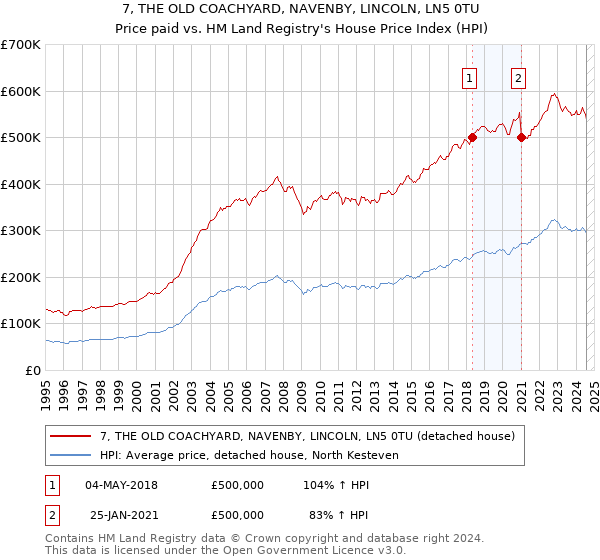 7, THE OLD COACHYARD, NAVENBY, LINCOLN, LN5 0TU: Price paid vs HM Land Registry's House Price Index