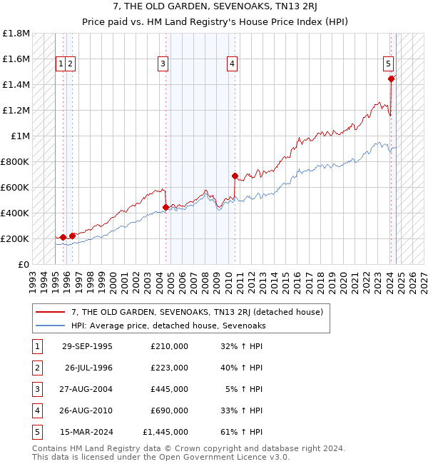 7, THE OLD GARDEN, SEVENOAKS, TN13 2RJ: Price paid vs HM Land Registry's House Price Index