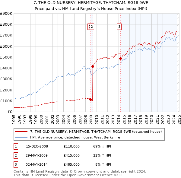 7, THE OLD NURSERY, HERMITAGE, THATCHAM, RG18 9WE: Price paid vs HM Land Registry's House Price Index