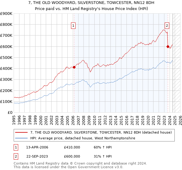 7, THE OLD WOODYARD, SILVERSTONE, TOWCESTER, NN12 8DH: Price paid vs HM Land Registry's House Price Index