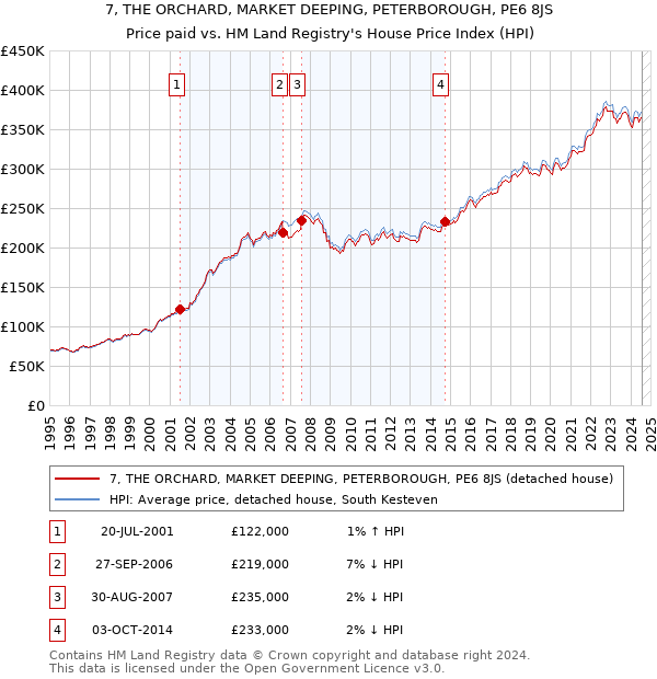 7, THE ORCHARD, MARKET DEEPING, PETERBOROUGH, PE6 8JS: Price paid vs HM Land Registry's House Price Index