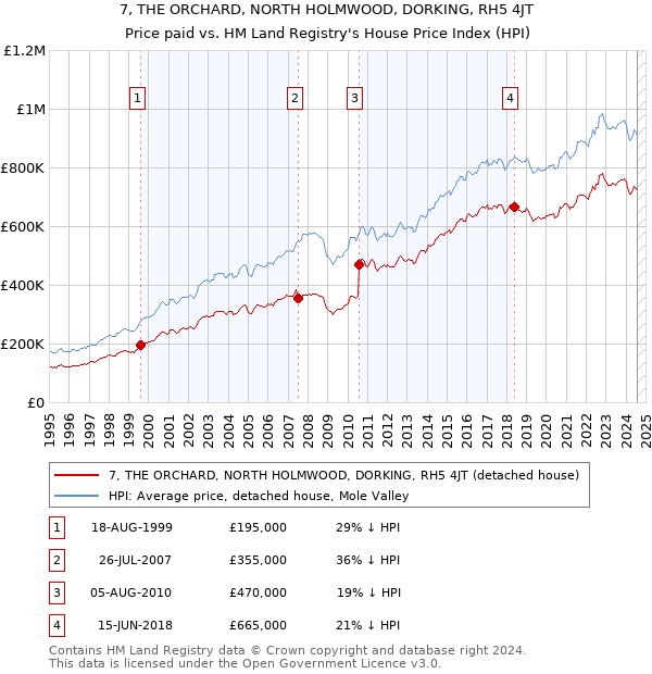 7, THE ORCHARD, NORTH HOLMWOOD, DORKING, RH5 4JT: Price paid vs HM Land Registry's House Price Index