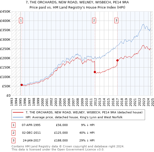 7, THE ORCHARDS, NEW ROAD, WELNEY, WISBECH, PE14 9RA: Price paid vs HM Land Registry's House Price Index