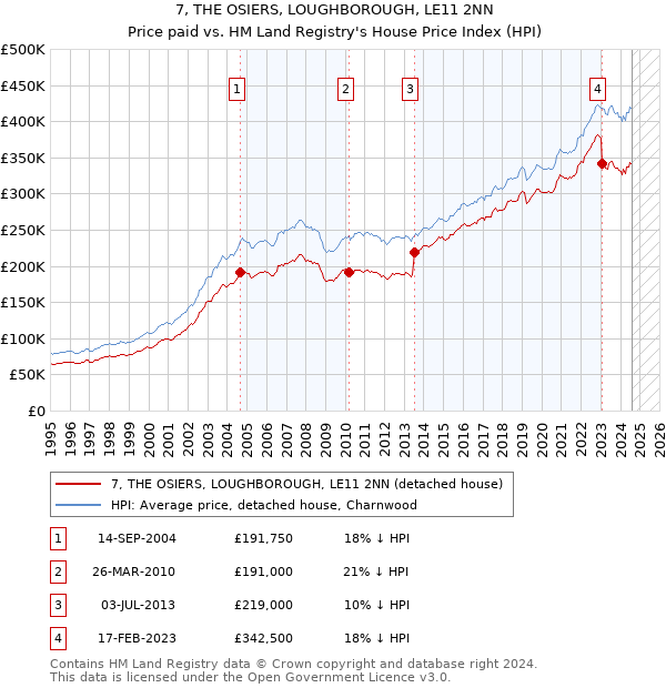 7, THE OSIERS, LOUGHBOROUGH, LE11 2NN: Price paid vs HM Land Registry's House Price Index