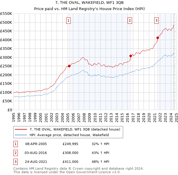 7, THE OVAL, WAKEFIELD, WF1 3QB: Price paid vs HM Land Registry's House Price Index