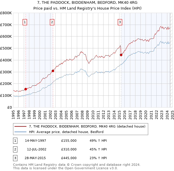 7, THE PADDOCK, BIDDENHAM, BEDFORD, MK40 4RG: Price paid vs HM Land Registry's House Price Index