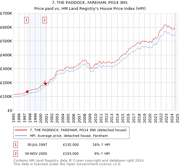 7, THE PADDOCK, FAREHAM, PO14 3NS: Price paid vs HM Land Registry's House Price Index