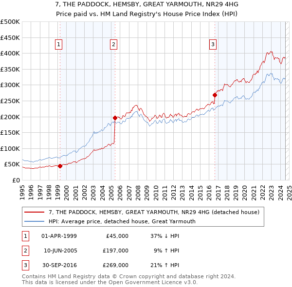 7, THE PADDOCK, HEMSBY, GREAT YARMOUTH, NR29 4HG: Price paid vs HM Land Registry's House Price Index