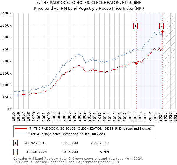 7, THE PADDOCK, SCHOLES, CLECKHEATON, BD19 6HE: Price paid vs HM Land Registry's House Price Index