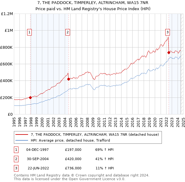 7, THE PADDOCK, TIMPERLEY, ALTRINCHAM, WA15 7NR: Price paid vs HM Land Registry's House Price Index