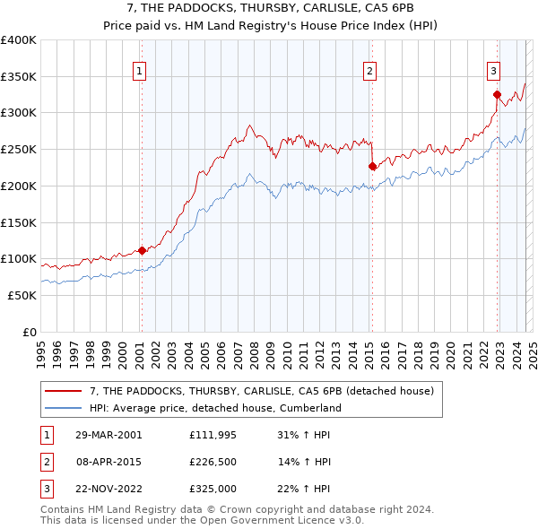 7, THE PADDOCKS, THURSBY, CARLISLE, CA5 6PB: Price paid vs HM Land Registry's House Price Index