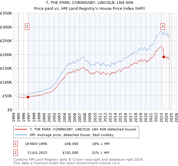 7, THE PARK, CONINGSBY, LINCOLN, LN4 4SN: Price paid vs HM Land Registry's House Price Index