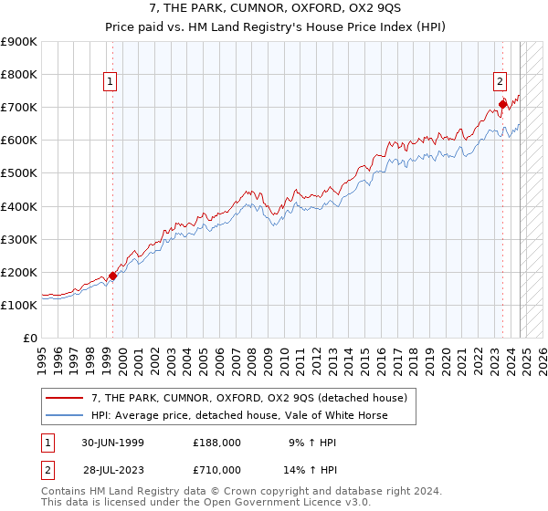 7, THE PARK, CUMNOR, OXFORD, OX2 9QS: Price paid vs HM Land Registry's House Price Index