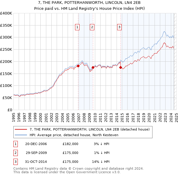 7, THE PARK, POTTERHANWORTH, LINCOLN, LN4 2EB: Price paid vs HM Land Registry's House Price Index