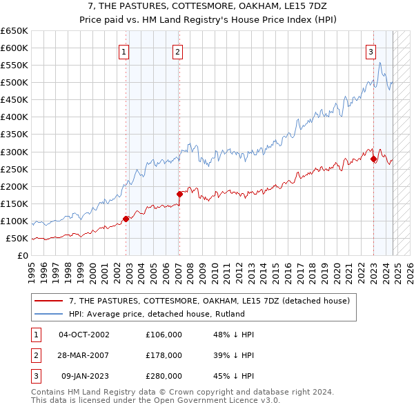 7, THE PASTURES, COTTESMORE, OAKHAM, LE15 7DZ: Price paid vs HM Land Registry's House Price Index