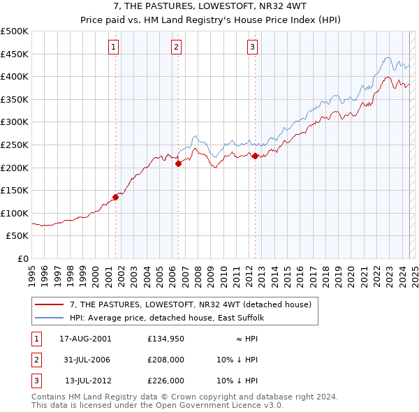 7, THE PASTURES, LOWESTOFT, NR32 4WT: Price paid vs HM Land Registry's House Price Index