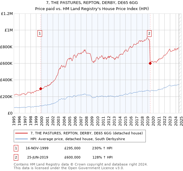 7, THE PASTURES, REPTON, DERBY, DE65 6GG: Price paid vs HM Land Registry's House Price Index