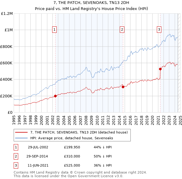 7, THE PATCH, SEVENOAKS, TN13 2DH: Price paid vs HM Land Registry's House Price Index