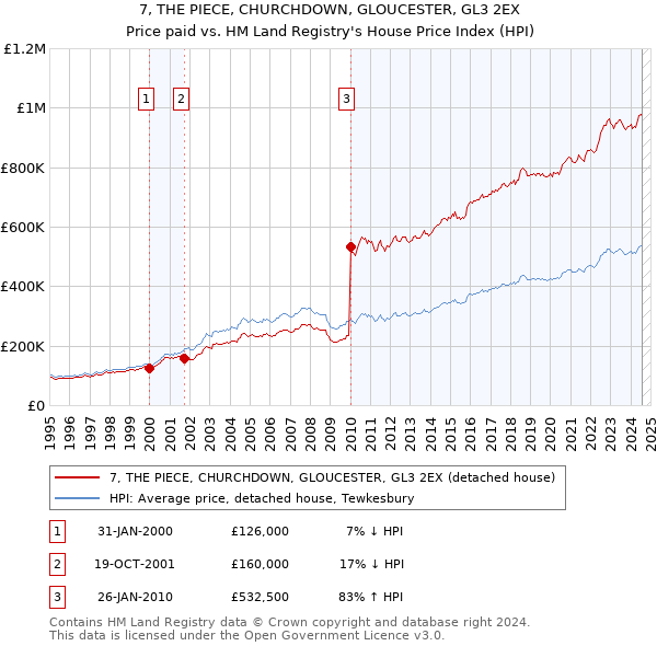 7, THE PIECE, CHURCHDOWN, GLOUCESTER, GL3 2EX: Price paid vs HM Land Registry's House Price Index