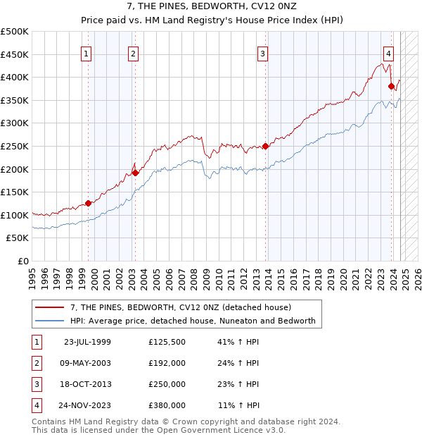 7, THE PINES, BEDWORTH, CV12 0NZ: Price paid vs HM Land Registry's House Price Index