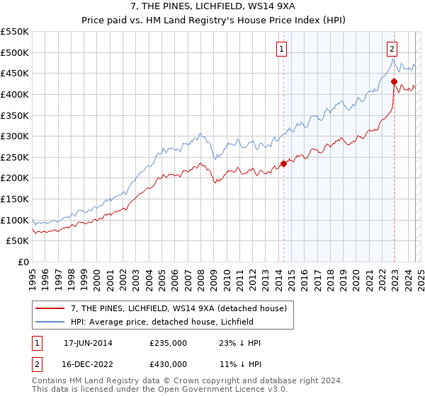 7, THE PINES, LICHFIELD, WS14 9XA: Price paid vs HM Land Registry's House Price Index