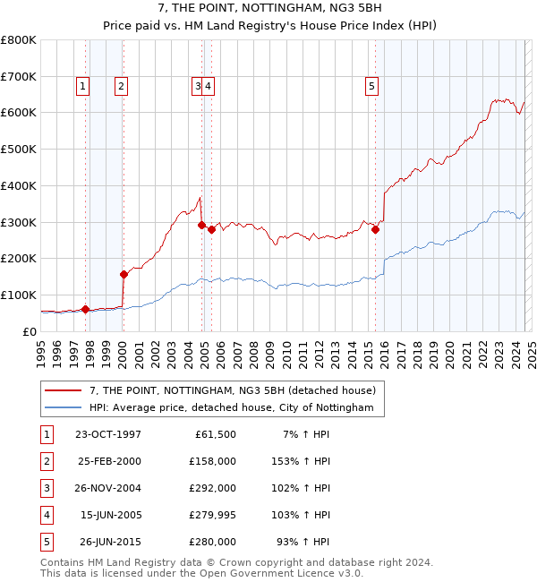 7, THE POINT, NOTTINGHAM, NG3 5BH: Price paid vs HM Land Registry's House Price Index