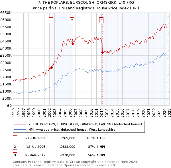 7, THE POPLARS, BURSCOUGH, ORMSKIRK, L40 7XG: Price paid vs HM Land Registry's House Price Index