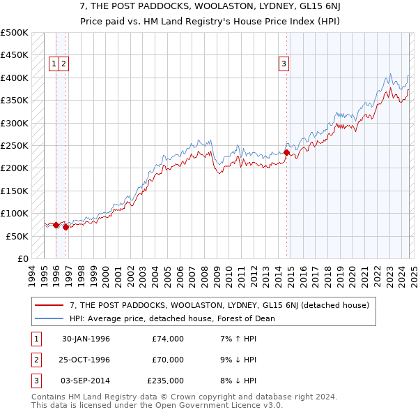 7, THE POST PADDOCKS, WOOLASTON, LYDNEY, GL15 6NJ: Price paid vs HM Land Registry's House Price Index