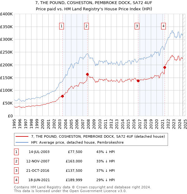 7, THE POUND, COSHESTON, PEMBROKE DOCK, SA72 4UF: Price paid vs HM Land Registry's House Price Index