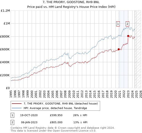 7, THE PRIORY, GODSTONE, RH9 8NL: Price paid vs HM Land Registry's House Price Index