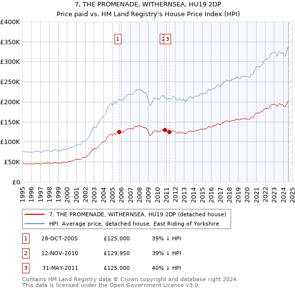 7, THE PROMENADE, WITHERNSEA, HU19 2DP: Price paid vs HM Land Registry's House Price Index