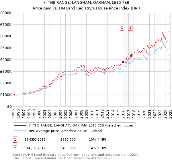 7, THE RANGE, LANGHAM, OAKHAM, LE15 7EB: Price paid vs HM Land Registry's House Price Index