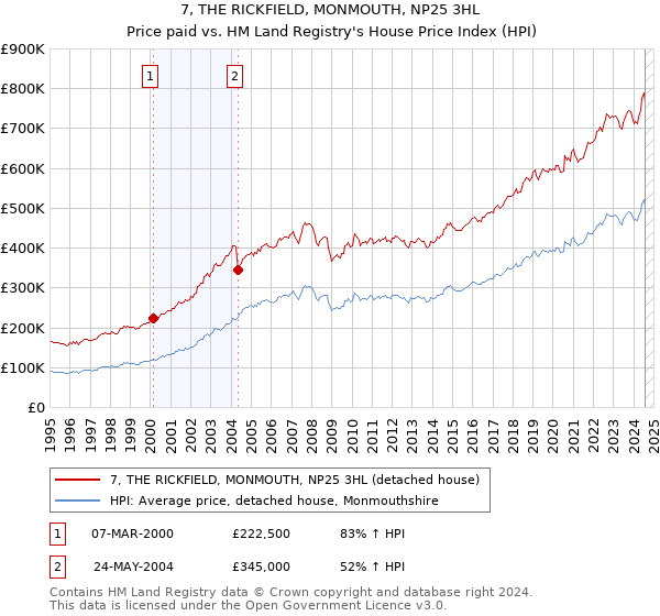 7, THE RICKFIELD, MONMOUTH, NP25 3HL: Price paid vs HM Land Registry's House Price Index