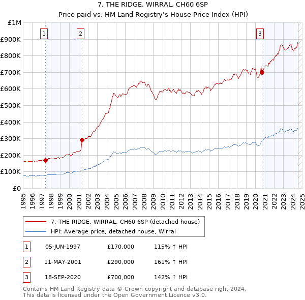 7, THE RIDGE, WIRRAL, CH60 6SP: Price paid vs HM Land Registry's House Price Index