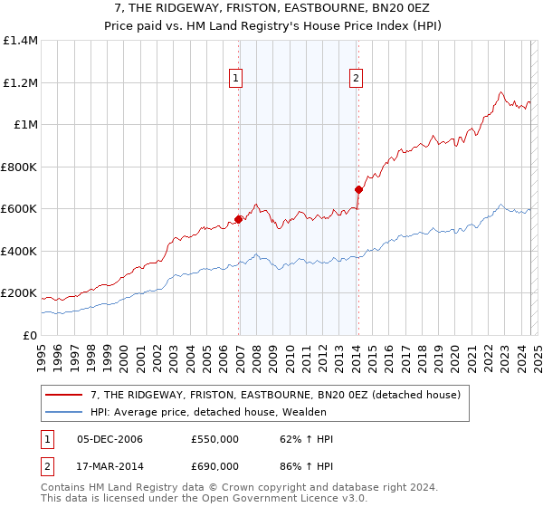 7, THE RIDGEWAY, FRISTON, EASTBOURNE, BN20 0EZ: Price paid vs HM Land Registry's House Price Index