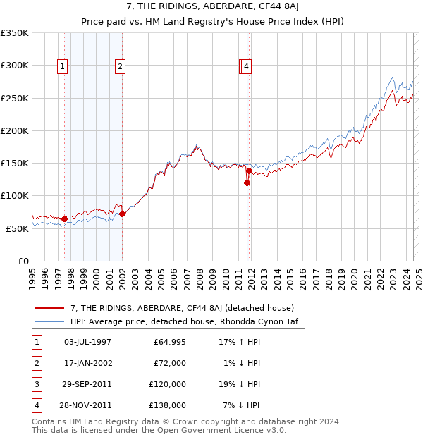 7, THE RIDINGS, ABERDARE, CF44 8AJ: Price paid vs HM Land Registry's House Price Index