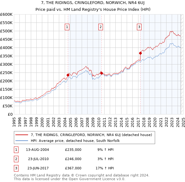 7, THE RIDINGS, CRINGLEFORD, NORWICH, NR4 6UJ: Price paid vs HM Land Registry's House Price Index