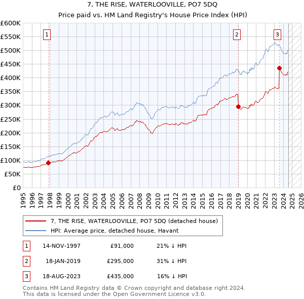 7, THE RISE, WATERLOOVILLE, PO7 5DQ: Price paid vs HM Land Registry's House Price Index