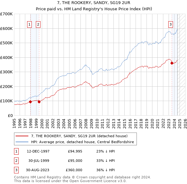 7, THE ROOKERY, SANDY, SG19 2UR: Price paid vs HM Land Registry's House Price Index