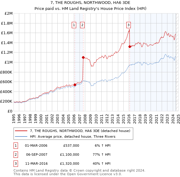 7, THE ROUGHS, NORTHWOOD, HA6 3DE: Price paid vs HM Land Registry's House Price Index