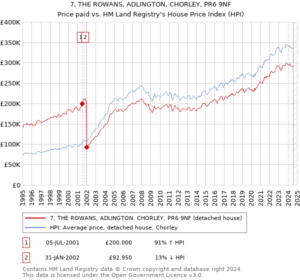 7, THE ROWANS, ADLINGTON, CHORLEY, PR6 9NF: Price paid vs HM Land Registry's House Price Index