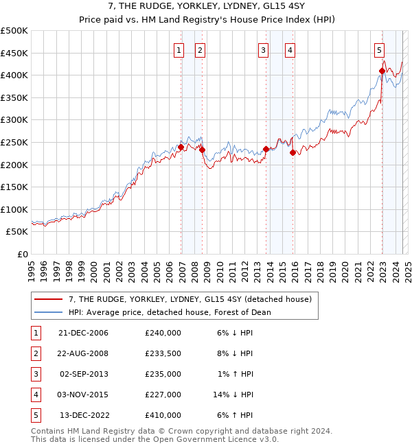 7, THE RUDGE, YORKLEY, LYDNEY, GL15 4SY: Price paid vs HM Land Registry's House Price Index