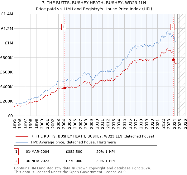 7, THE RUTTS, BUSHEY HEATH, BUSHEY, WD23 1LN: Price paid vs HM Land Registry's House Price Index