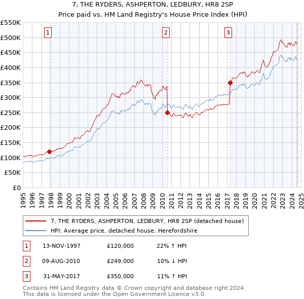 7, THE RYDERS, ASHPERTON, LEDBURY, HR8 2SP: Price paid vs HM Land Registry's House Price Index