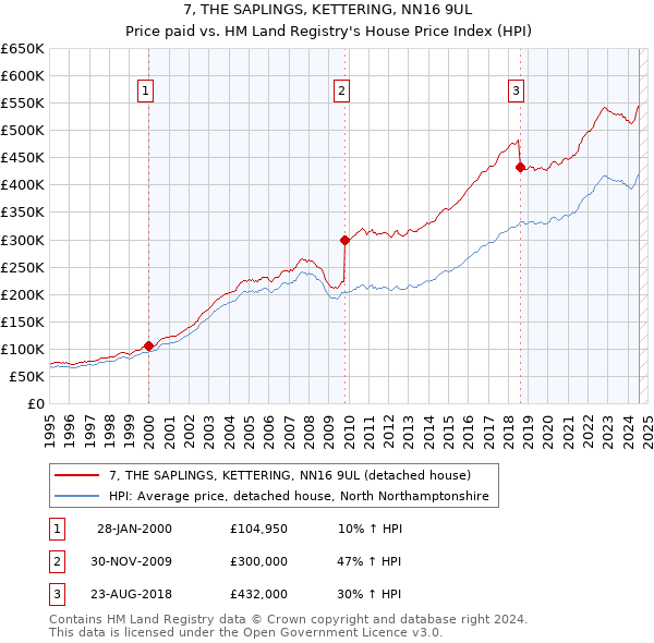 7, THE SAPLINGS, KETTERING, NN16 9UL: Price paid vs HM Land Registry's House Price Index