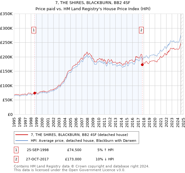 7, THE SHIRES, BLACKBURN, BB2 4SF: Price paid vs HM Land Registry's House Price Index