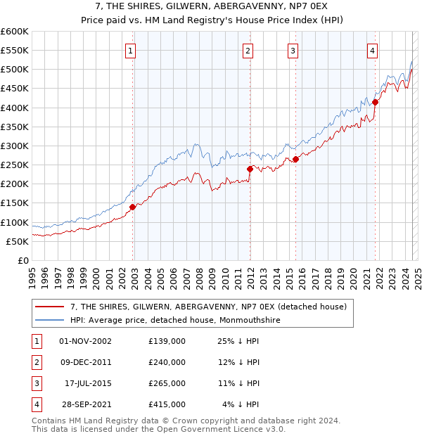 7, THE SHIRES, GILWERN, ABERGAVENNY, NP7 0EX: Price paid vs HM Land Registry's House Price Index